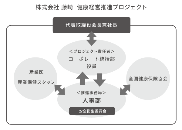 株式会社 藤 崎　健康経営推進プロジェクト